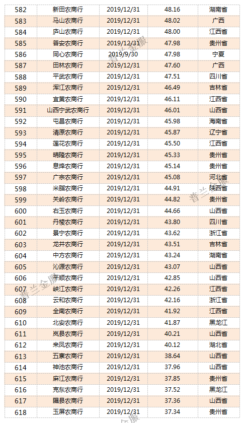 干货：815家银行2019年资产规模排名(强烈建议收藏!)