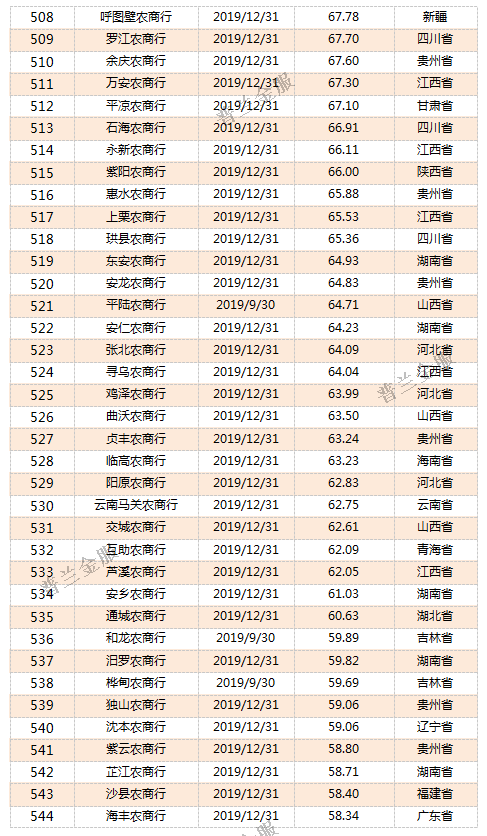 干货：815家银行2019年资产规模排名(强烈建议收藏!)