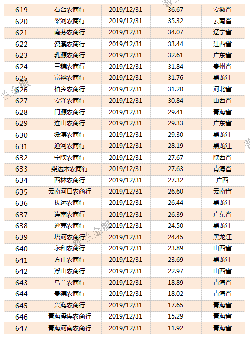 干货：815家银行2019年资产规模排名(强烈建议收藏!)