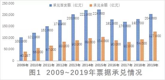 票据与信用