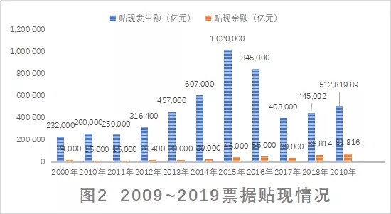 票据与信用