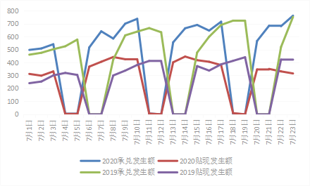 票据与另类资产概览|0720-0724