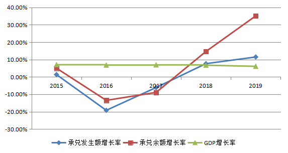 票据与经济