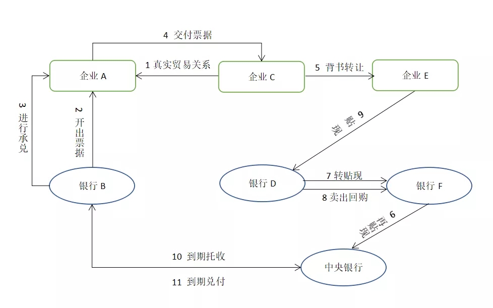 票据与经济