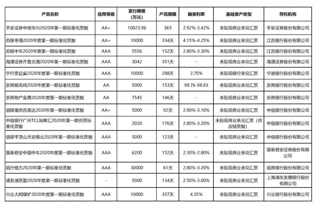 14单标准化票据产品落地，券商、城商行、保理公司如何参与标准化票据发行？