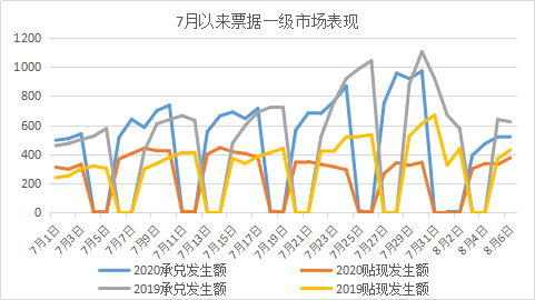 票据信息概览|0803-0807