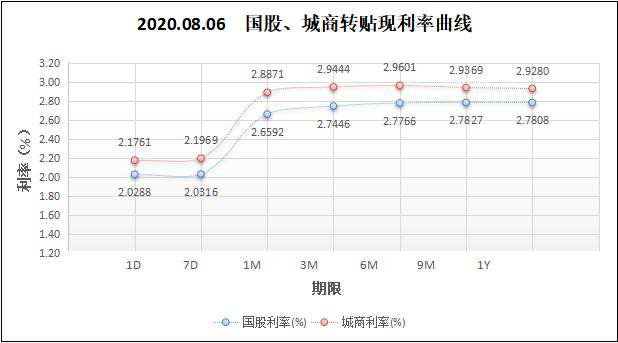 票据信息概览|0803-0807