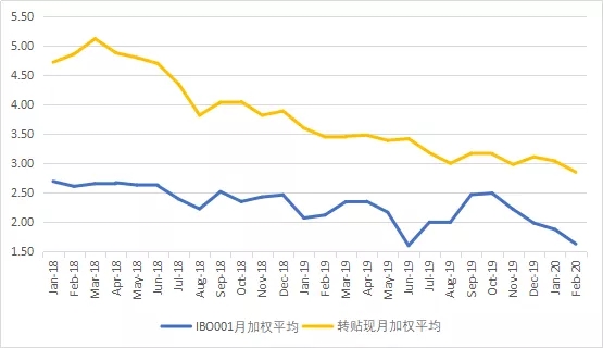 票据与货币市场