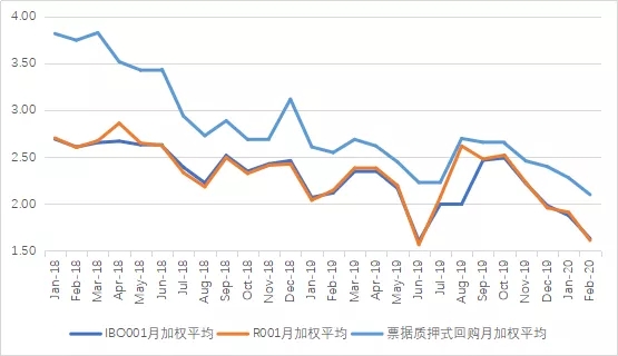 票据与货币市场