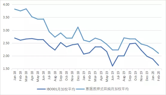 票据与货币市场