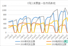 票据信息概览|0803-0807