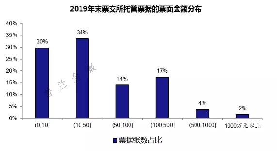 标准化票据服务中小企业应更进一步