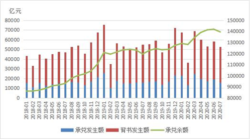 2020年7月票据市场运行情况