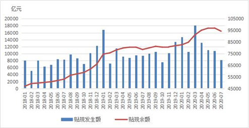 2020年7月票据市场运行情况