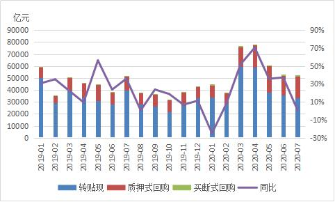 2020年7月票据市场运行情况