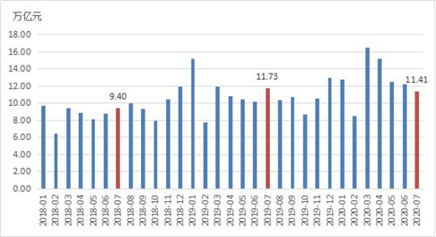 2020年7月票据市场运行情况