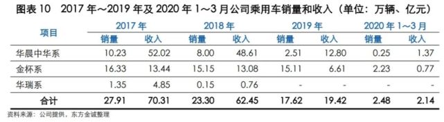 华晨汽车“危情”：疑陷1200亿债务泥潭多只债券出现暴跌