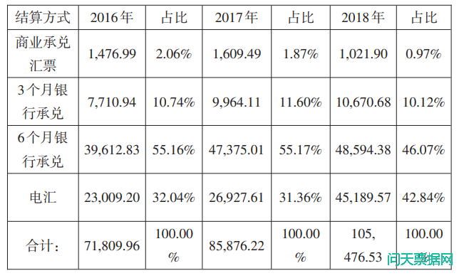 商业承兑汇票在M药业公司的应用