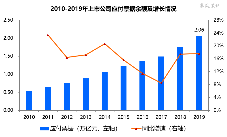 2019年上市公司票据规模排行榜