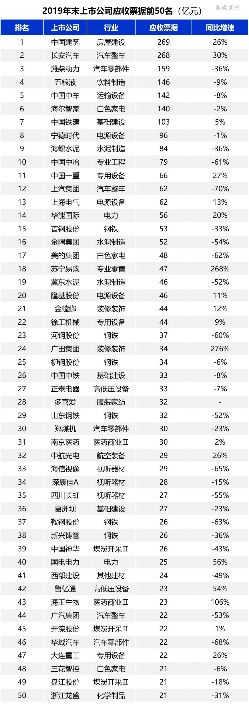 2019年上市公司票据规模排行榜