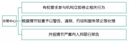 债券匿名拍卖违约处理机制及其完善建议