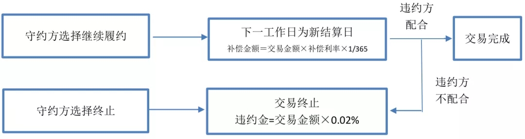 债券匿名拍卖违约处理机制及其完善建议