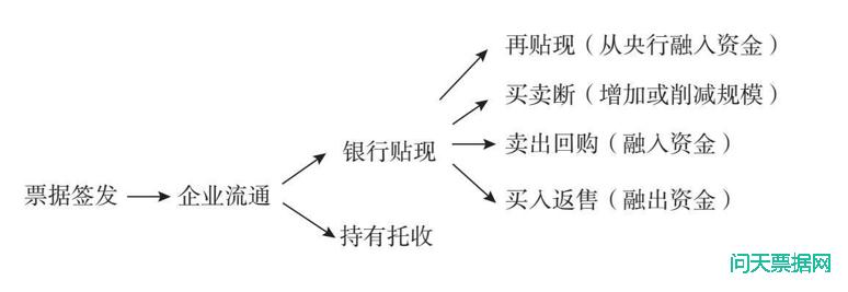 票据中介机构的转型