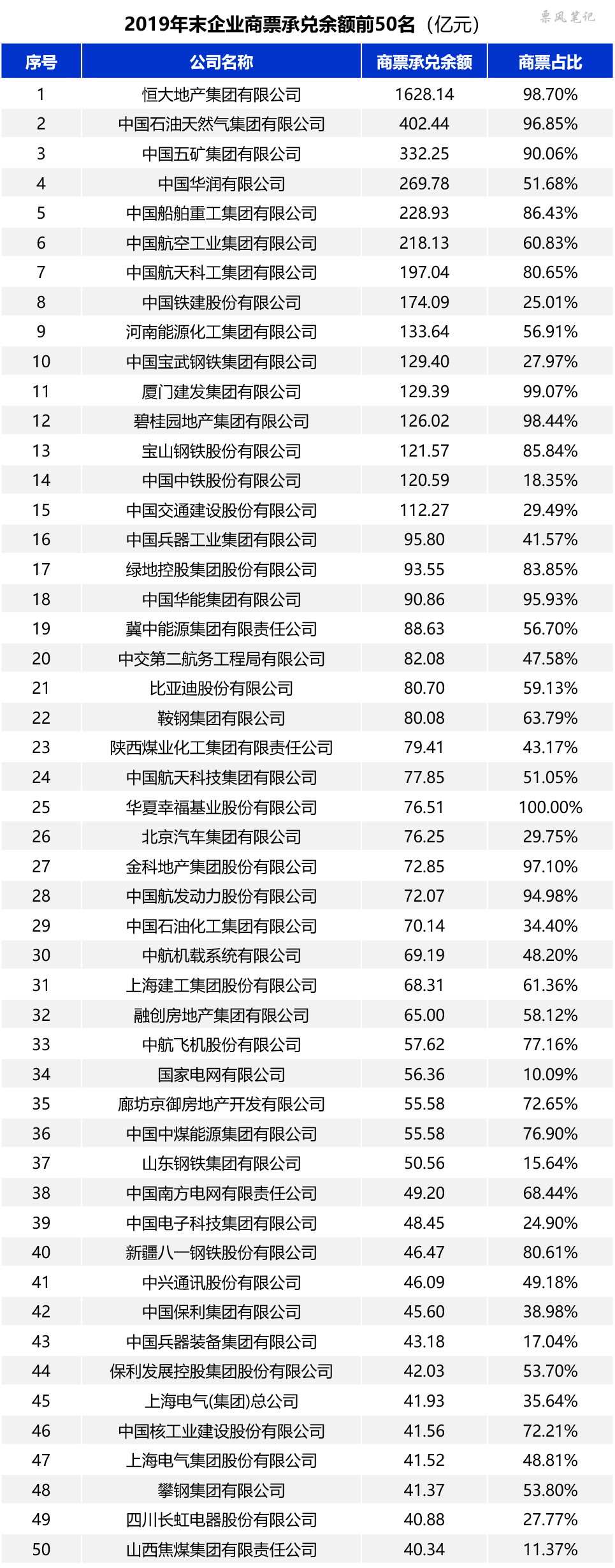 2019年企业商票承兑规模排行榜