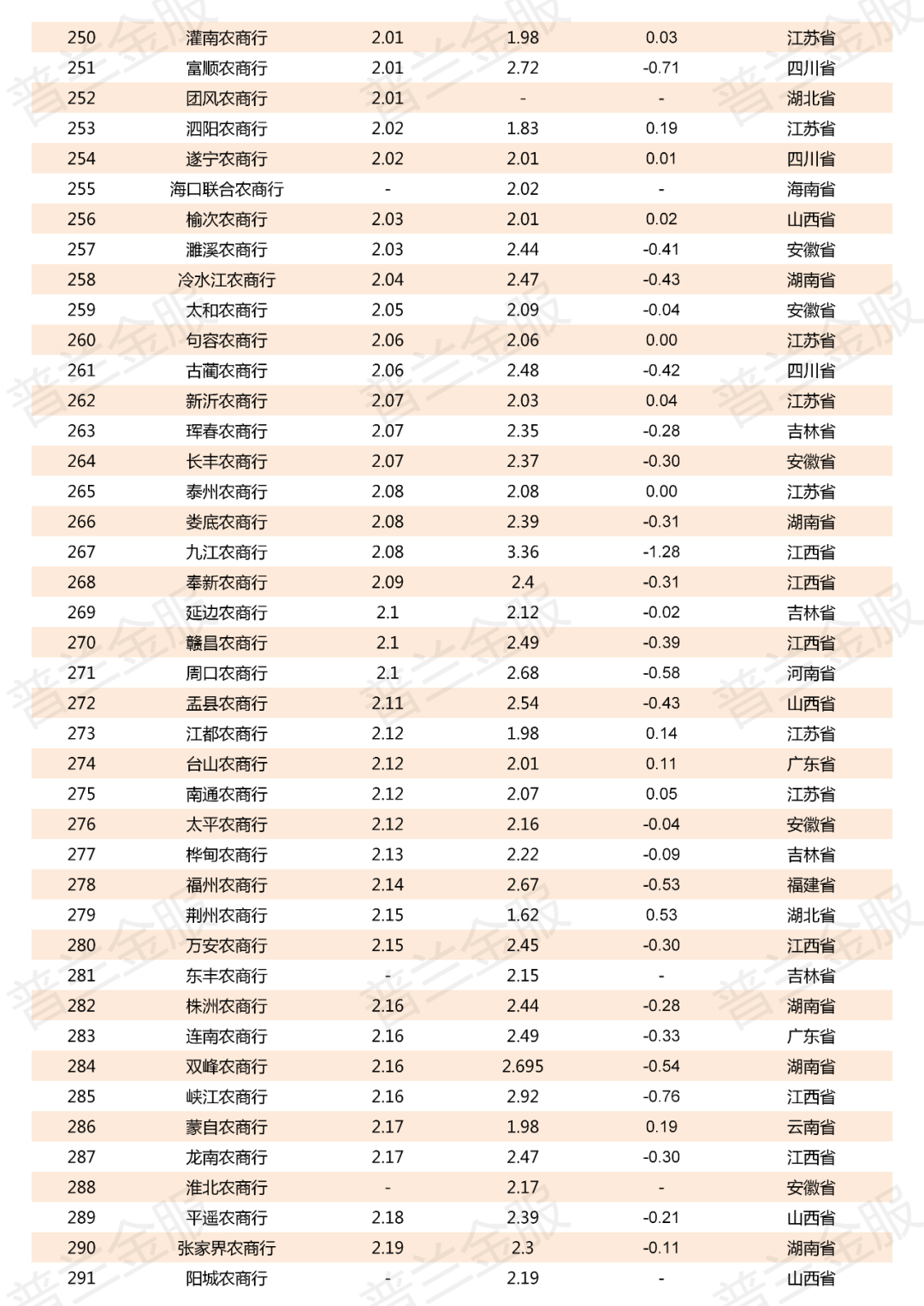 2019年800多家商业银行不良贷款率一览