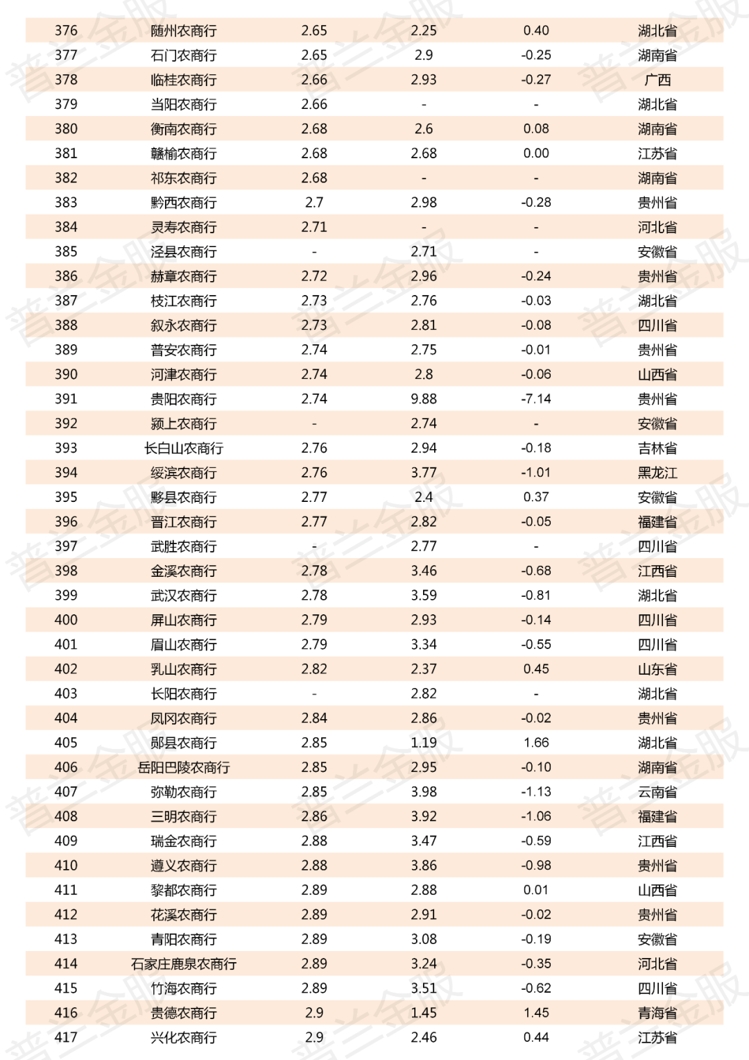 2019年800多家商业银行不良贷款率一览