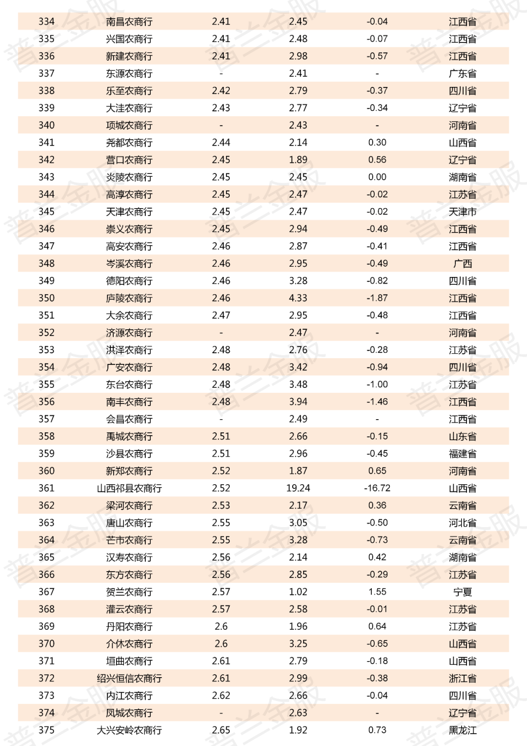 2019年800多家商业银行不良贷款率一览