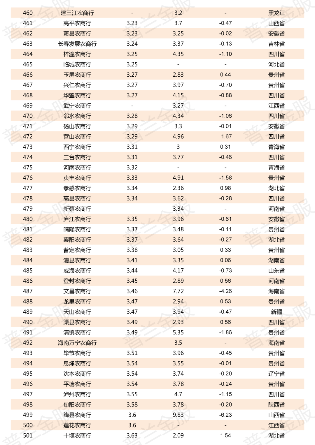 2019年800多家商业银行不良贷款率一览