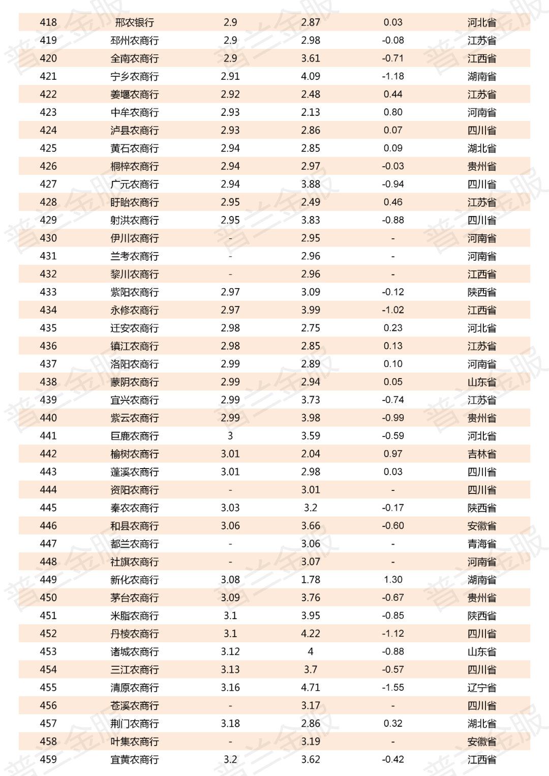 2019年800多家商业银行不良贷款率一览