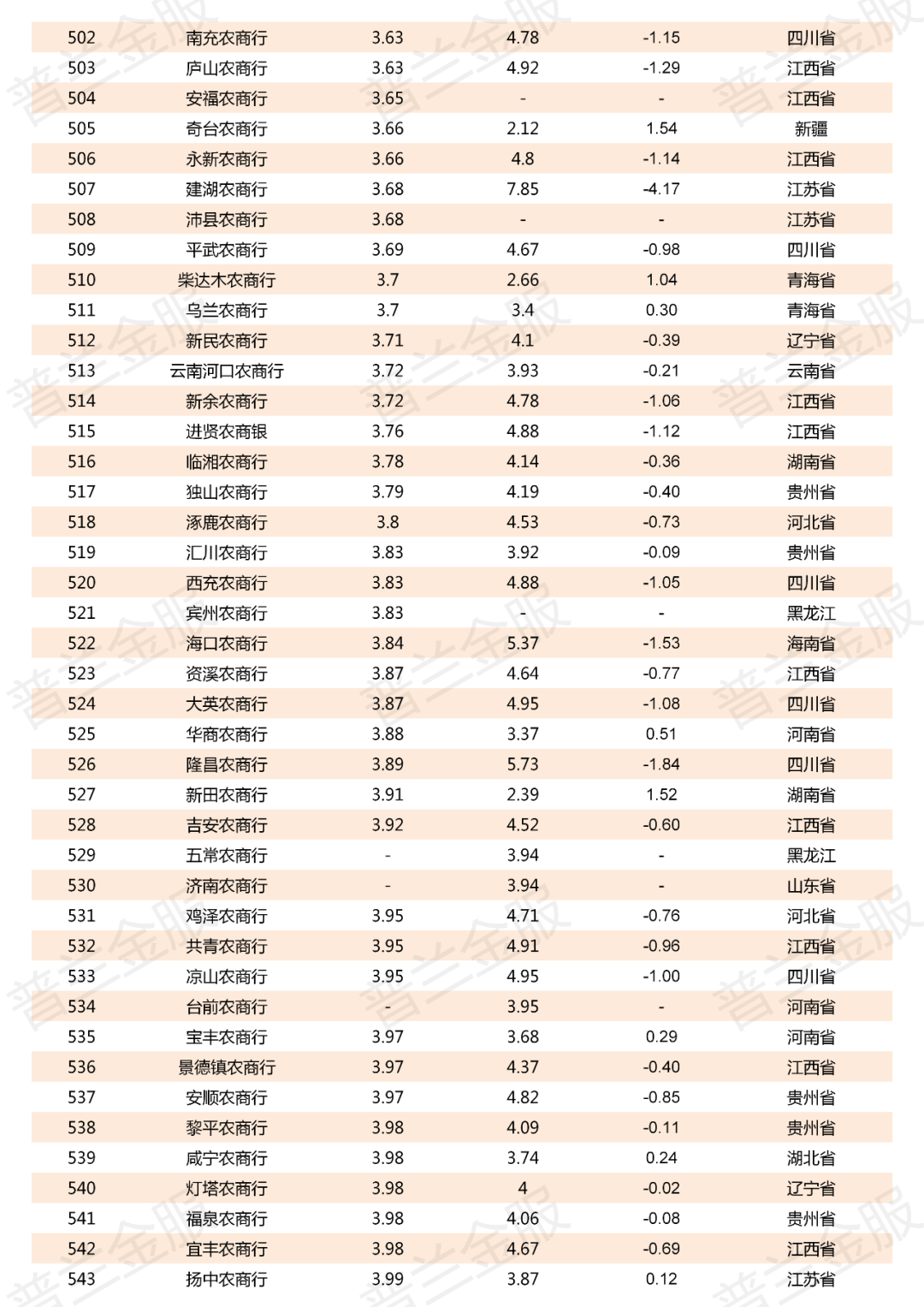 2019年800多家商业银行不良贷款率一览