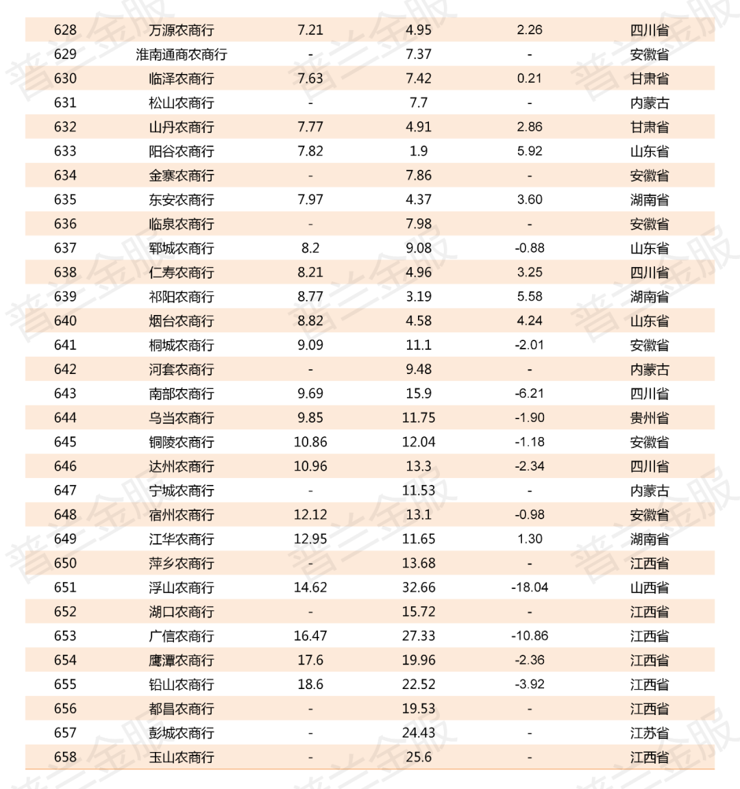 2019年800多家商业银行不良贷款率一览