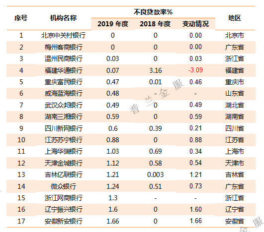 2019年800多家商业银行不良贷款率一览