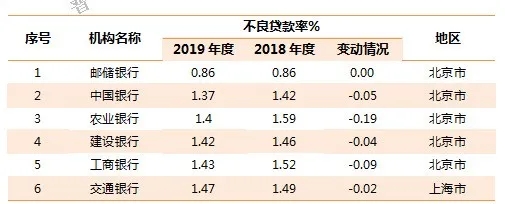 2019年800多家商业银行不良贷款率一览