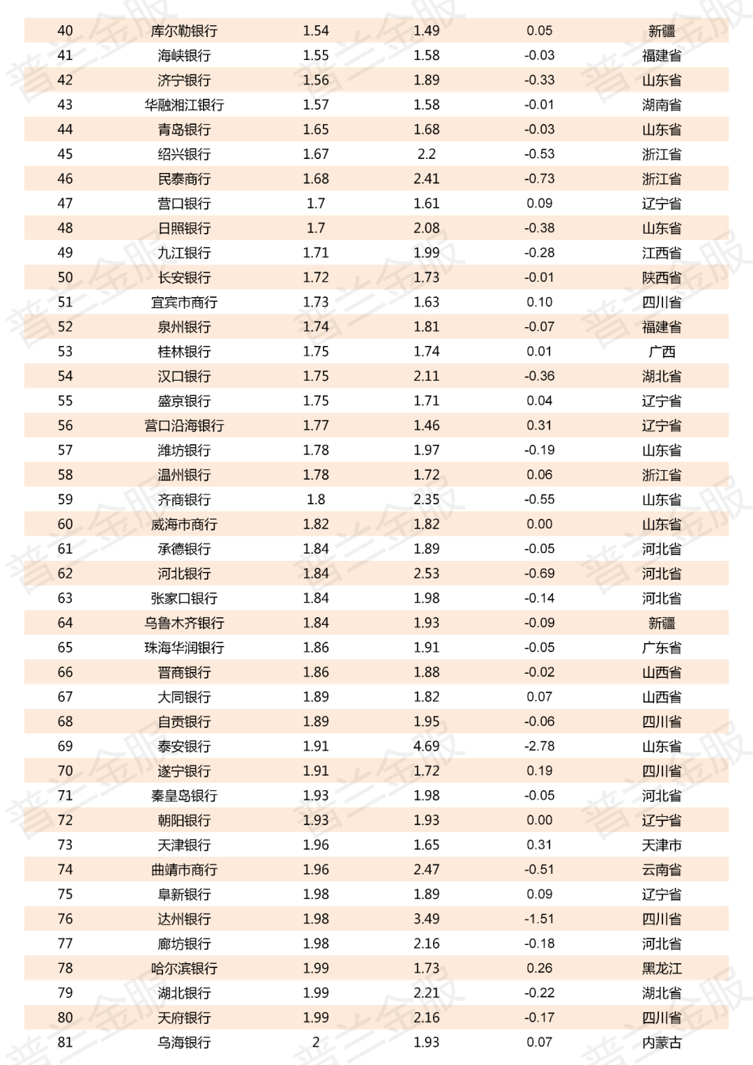 2019年800多家商业银行不良贷款率一览