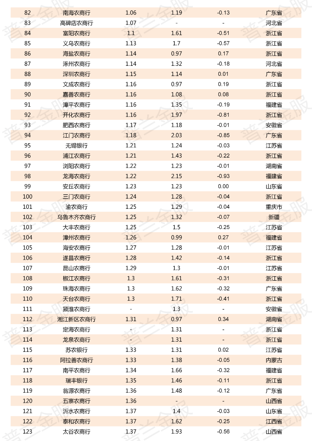 2019年800多家商业银行不良贷款率一览