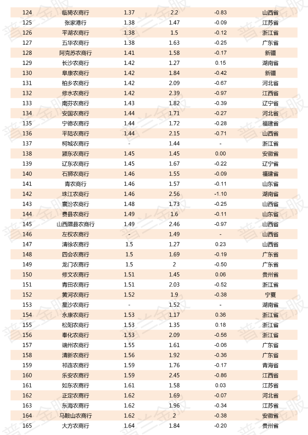 2019年800多家商业银行不良贷款率一览