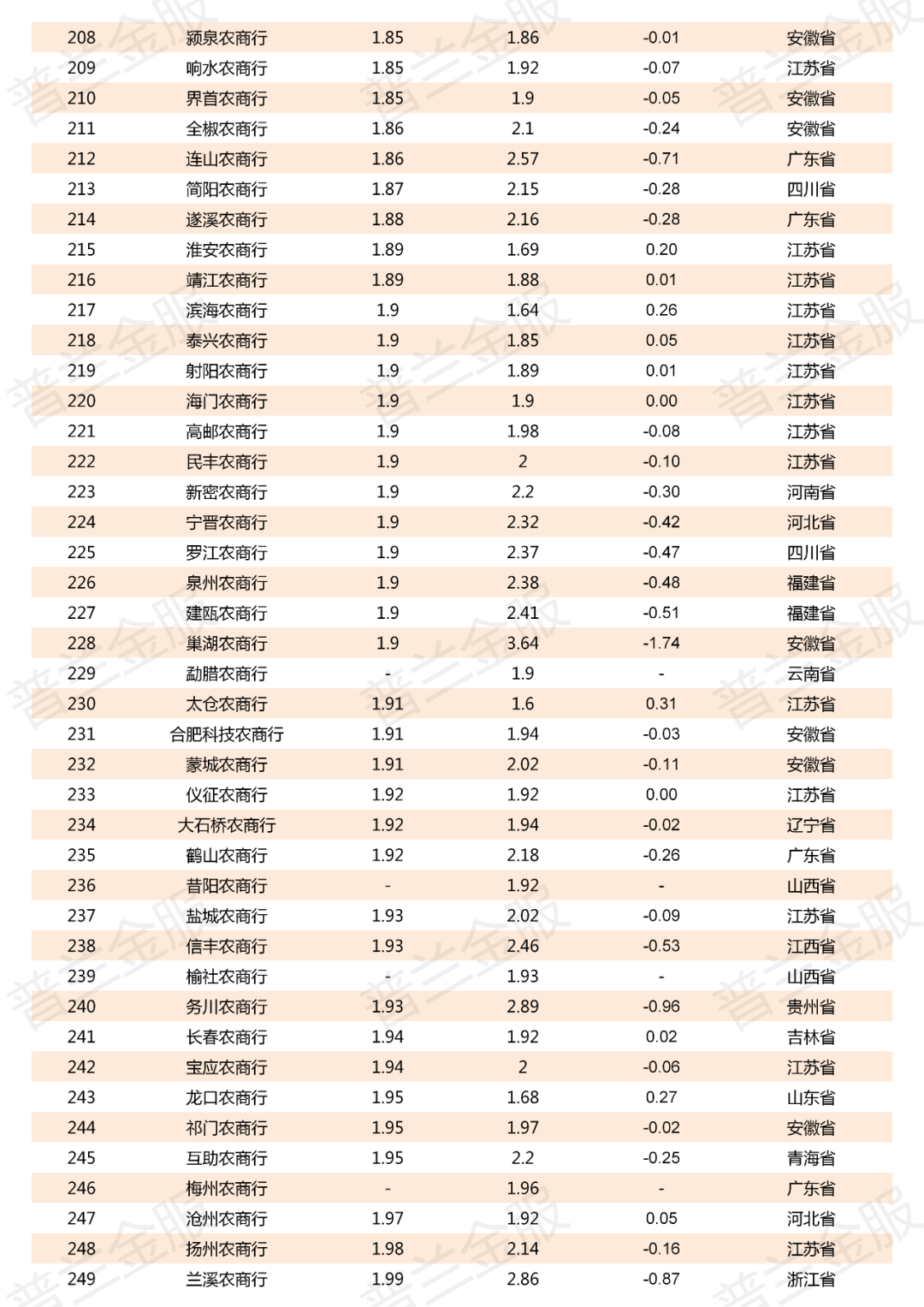 2019年800多家商业银行不良贷款率一览