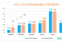 2019年800多家商业银行不良贷款率一览