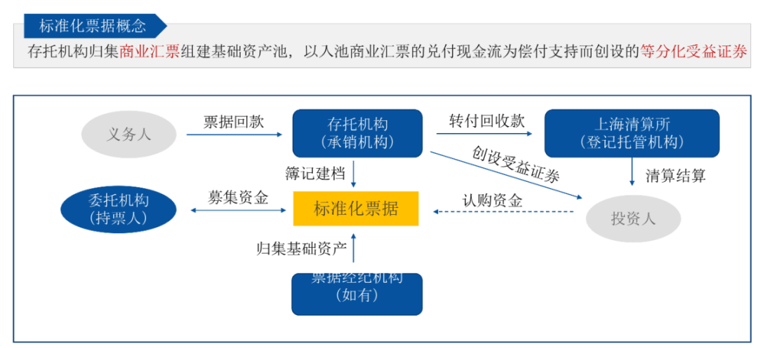 标准化票据迎来大发展时代