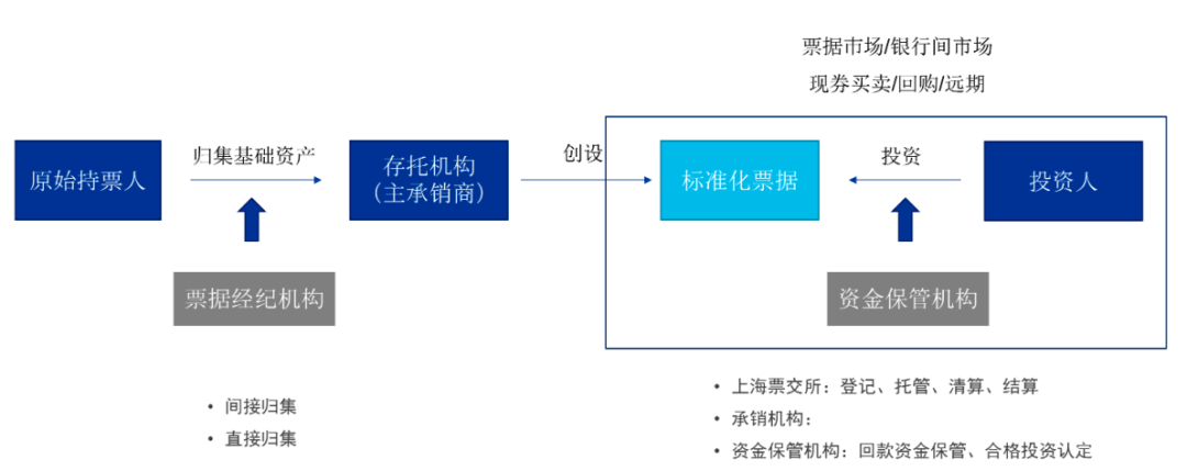 标准化票据迎来大发展时代