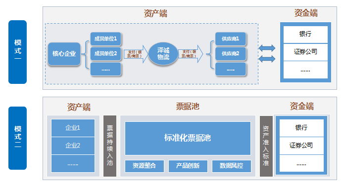 标准化票据迎来大发展时代