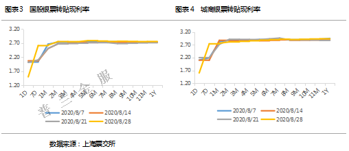 2020年8月票据市场价格走势总结