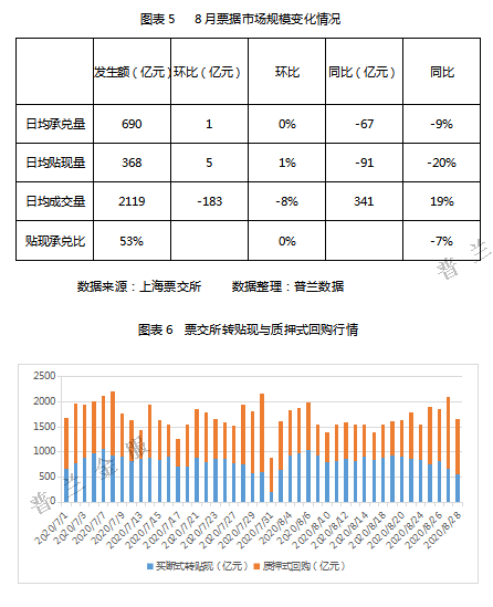 2020年8月票据市场价格走势总结