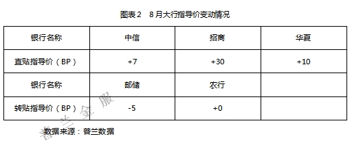 2020年8月票据市场价格走势总结