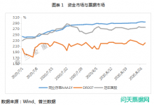 2020年8月票据市场价格走势总结