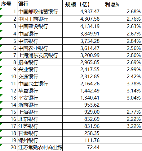 最新，各行票据资产规模排名!